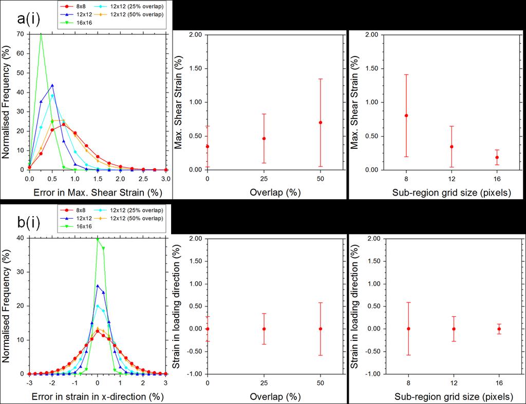 Figure 26- Systematic error distributions associated with HR- DIC for (a) maximum shear strain and (b) strain in the loading direction in terms of (i) normalised frequency distributions, (ii) overlap