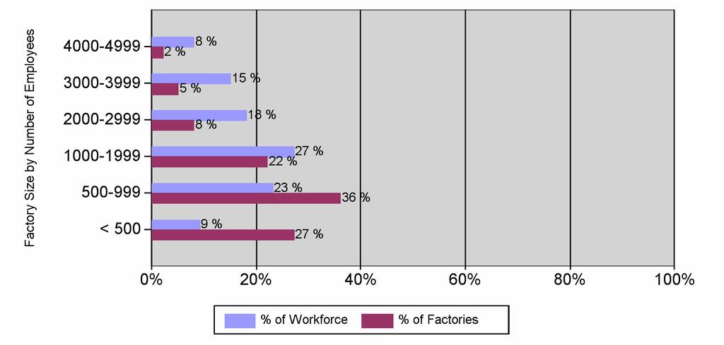 4.3 Factory Size Graph 1 Comparison of the percentage of Factories and Workforce by Factory size (number of employees) (6 Months to Date) More than 2/3 of workers currently are