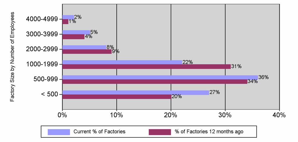 4.4 Changes in Factory Size Over Time