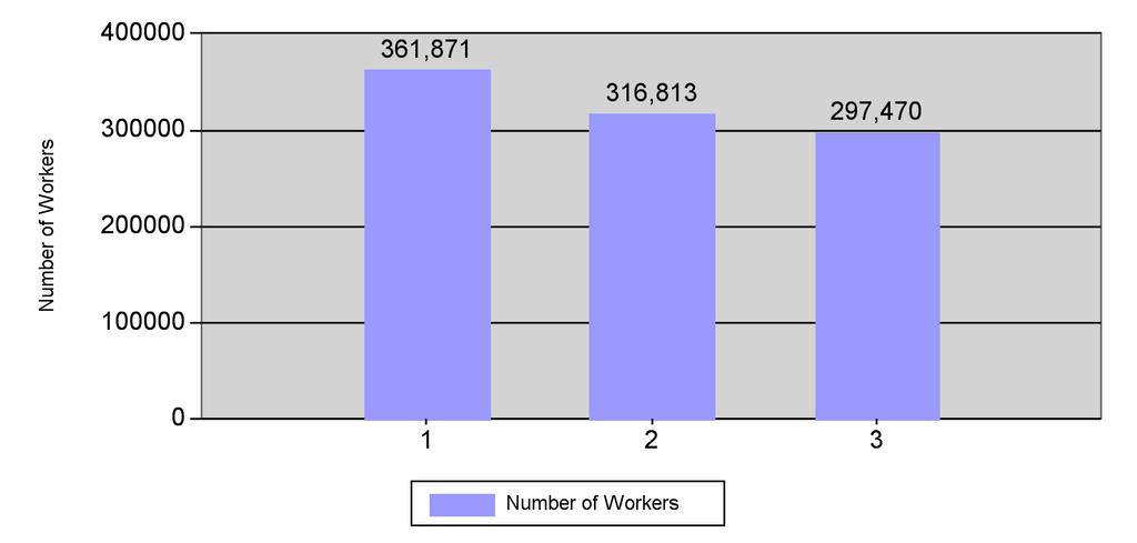 4.5 Workers Employed in Factories Monitored by Better Factories Cambodia This graph shows the number of workers employed currently, one year ago, and two years ago in the factories monitored by