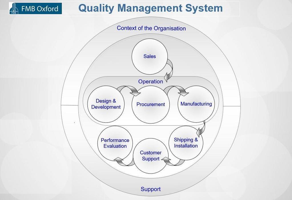 1 Scope In support of its business activities FMB Oxford has implemented a quality management system (QMS).