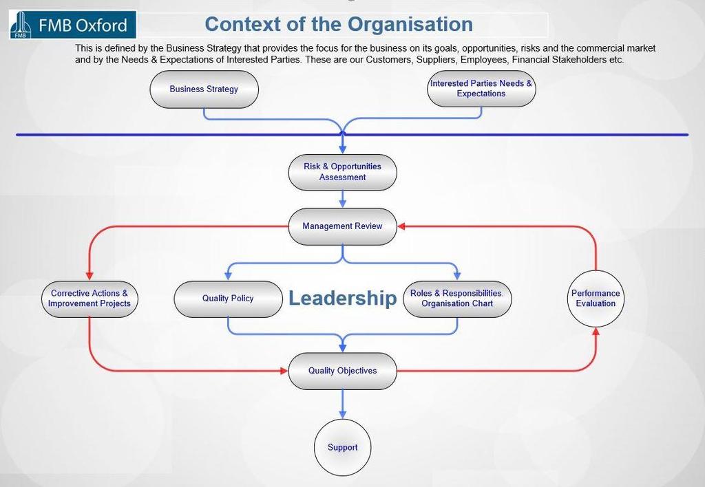 4 Context of the Organisation 4.1 Establishing Organisational Context FMB Oxford has established its organisational context by: 1.