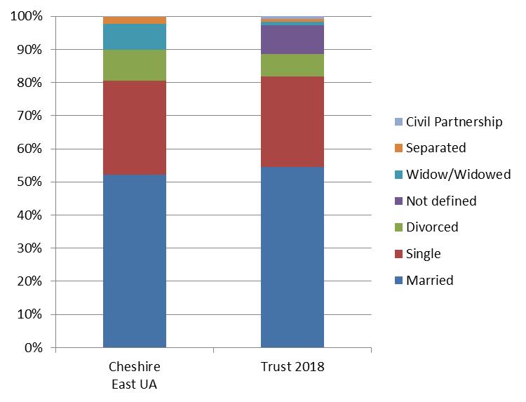 13.0 MARRIAGE & CIVIL PARTNERSHIPS Local population v Trust profile Marital Status Cheshire East UA ECNHST 2018 Married 52.1% 54.