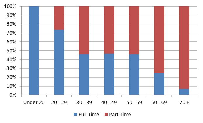 time and of those who have not declared, 44% work full time and 56%
