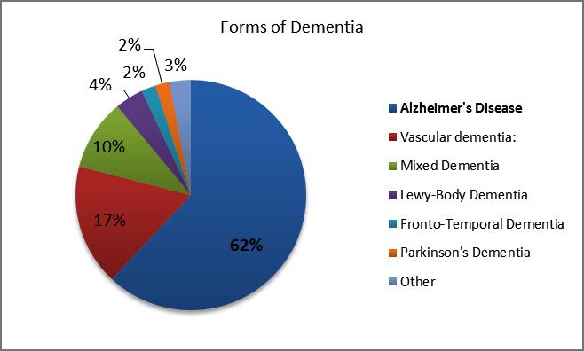 Figure 8: Dementia has labelled as the been 21 st Century Plague affecting around 850,000 people in the UK, with the number expected to hit one million in the next decade.