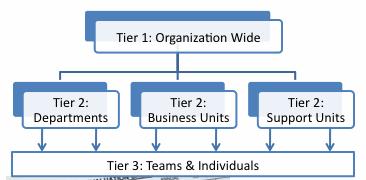 Step 8: Cascading Page 2 of 5 Cascading to Tiers 2 and 3 Aligning an organization s shared vision of the future with the work employees do on a day-to-day basis is accomplished by cascading the