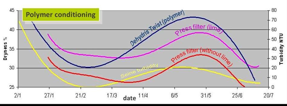 To get a more accurate comparison of performance, the dryness obtained with the filter press was calculated by removing the lime implemented in the conditioning (red curves).