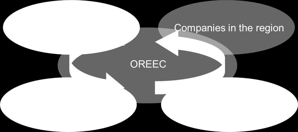 sector OREEC facilitator for increased cooperation