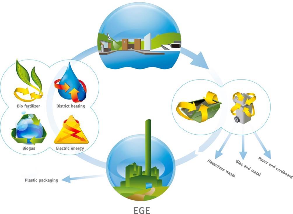 Circular economy and waste treatment Cycle-based waste management system 50 % recovery of household