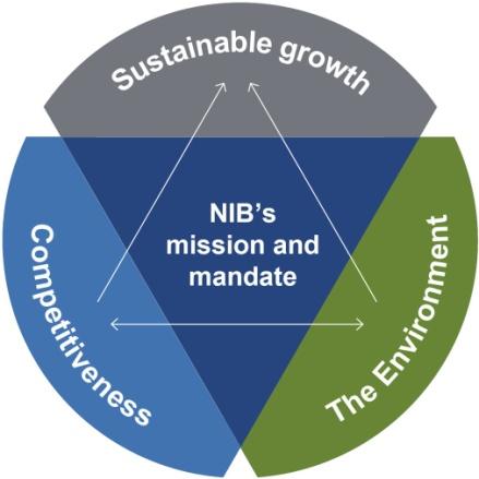 Mission and mandate NIB promotes sustainable growth by providing long-term complementary