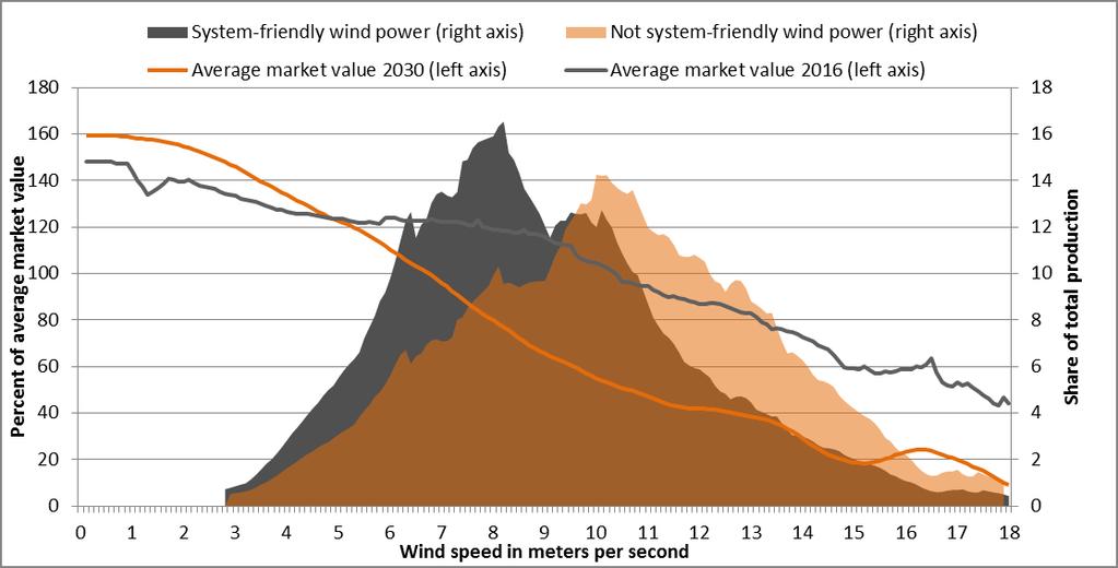 7 Wind power technologies: Output depends on wind speeds Source: Neuhoff, May and Richstein (2017): Anreize für die langfristige Integration von erneuerbaren Energien: Plädoyer