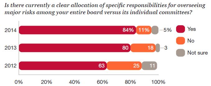 4. Role of the Board Who s got what risk? While boards frequently assign certain high-level risk oversight responsibilities to a specific committee, other risks are often overseen by the whole board.