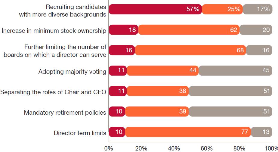 2. Board Composition Diversity, Role of Chair, Skills The scrutiny is