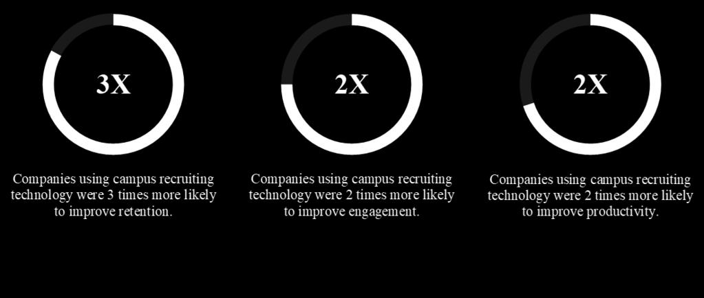 Companies that use technology to support campus recruiting see improvements in talent acquisition priorities such as experience and quality because they have better insights into candidate