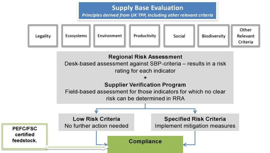 SBP Verification Approachof SBP-compliant Feedstock 1) Risk Assessment a) gathering information b) risk assessment and c) management of risk 2) Results of risk assessment a) Low risk b) Specified