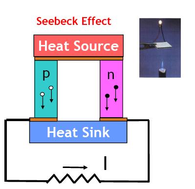 Thermoelectrics Use of the Seebeck effect to generate
