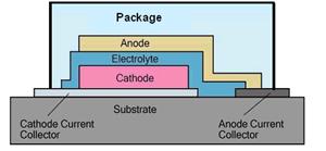 Lithium Ion Batteries Conventional Lithium ion battery All-solid thin film Lithium ion battery Less compatible with micro