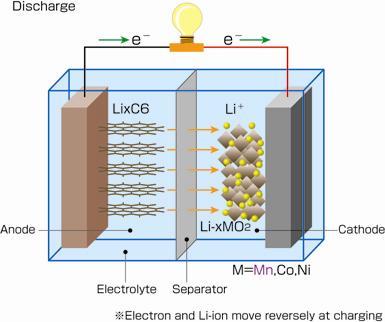 Large potential window Both electrodes are capable of reverse lithium insertion.