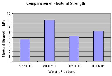 Fig 8: Flexural stress versus strain for various weight fractions without reinforcement of fiber Fig11: Moisture absorption test graph for various weight fractions without fiber reinforcement Fig 9: