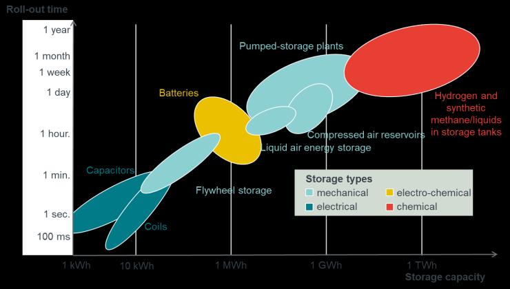 storing of energy this requires chemical fuels Source: Frontier Economics (historical values based on information from the Federal Environmental Agency: National greenhouse gas inventory 2017, final