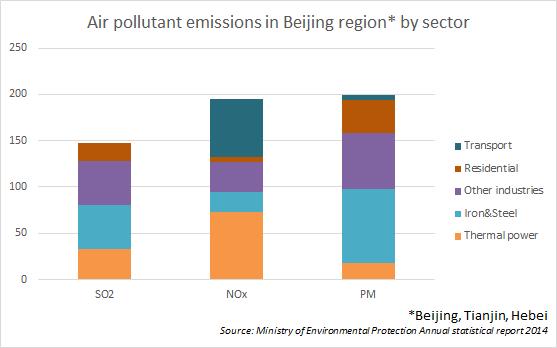 region (Beijing-Tianjin-Hebei), the share of steel industry in emissions even exceeds coal-fired power, due to the heavy concentration of China's steel industry in the region.