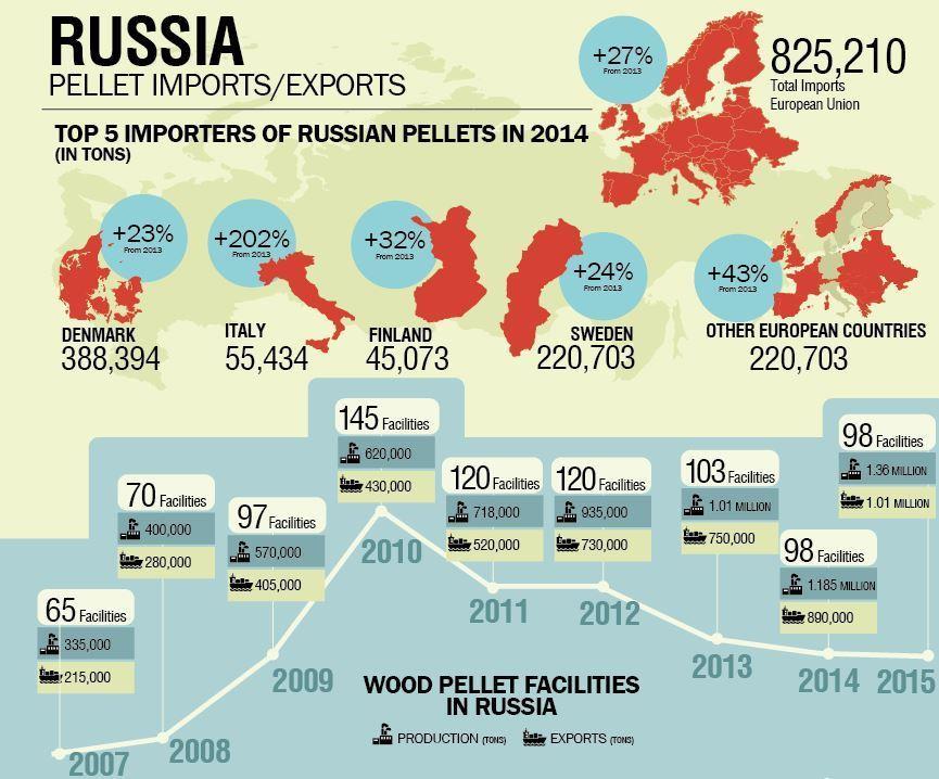 2. Growing Wood Pellet Production Supplier driven movement Approx 10% yearly growth in production of wood pellets EU main market for Russian pellets but also exports to Asia and very small domestic.