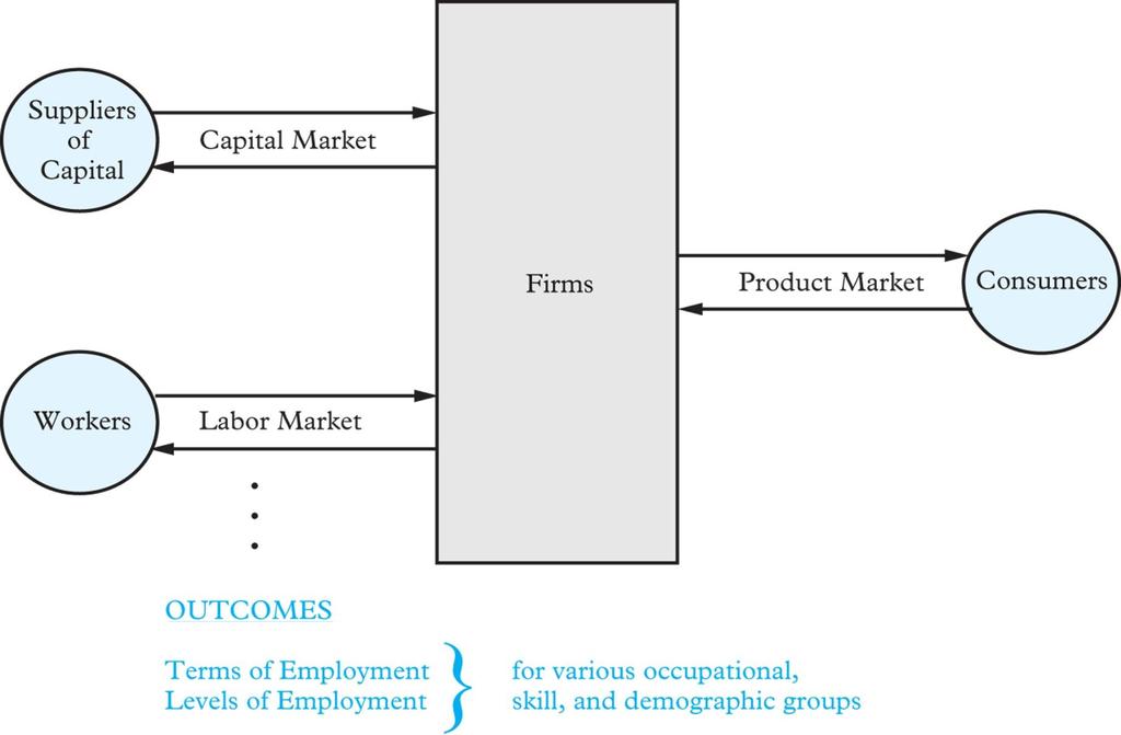 The Markets in Which Firms Must