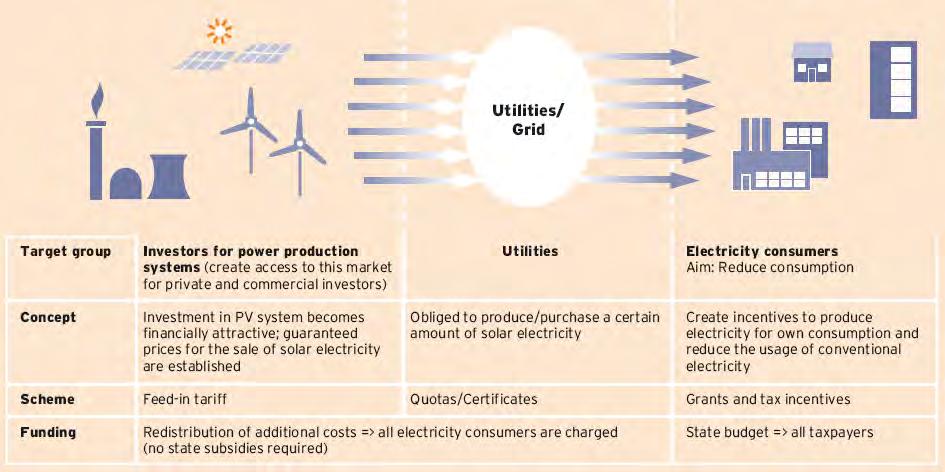 Different strategies are available to support PV market development - the appropriate instrument depends upon different target groups Power producer Grid operators Consumer