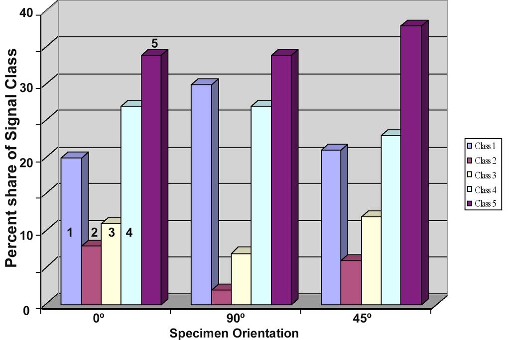 specimens was designed. Vallen VisualClass program distinguished five classes present. The results of class distribution in percentages obtained for each of the examined orientations are shown in Fig.