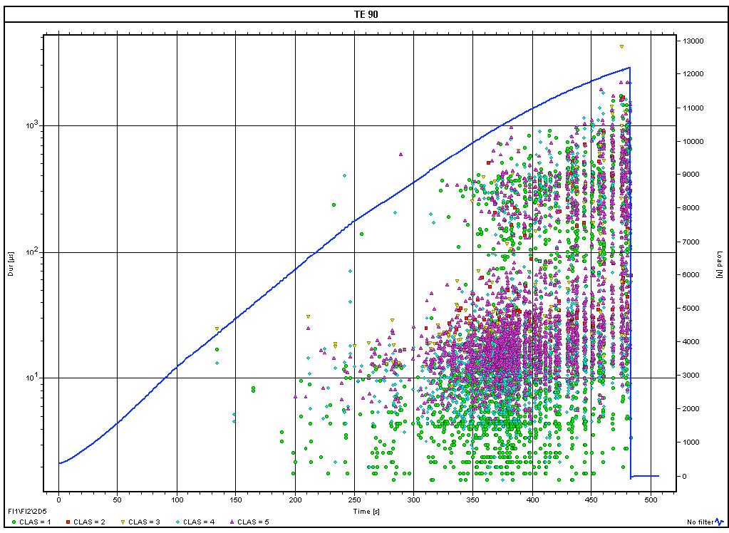 Fig. 6. Classified AE data of 90º specimen in load and duration plot.