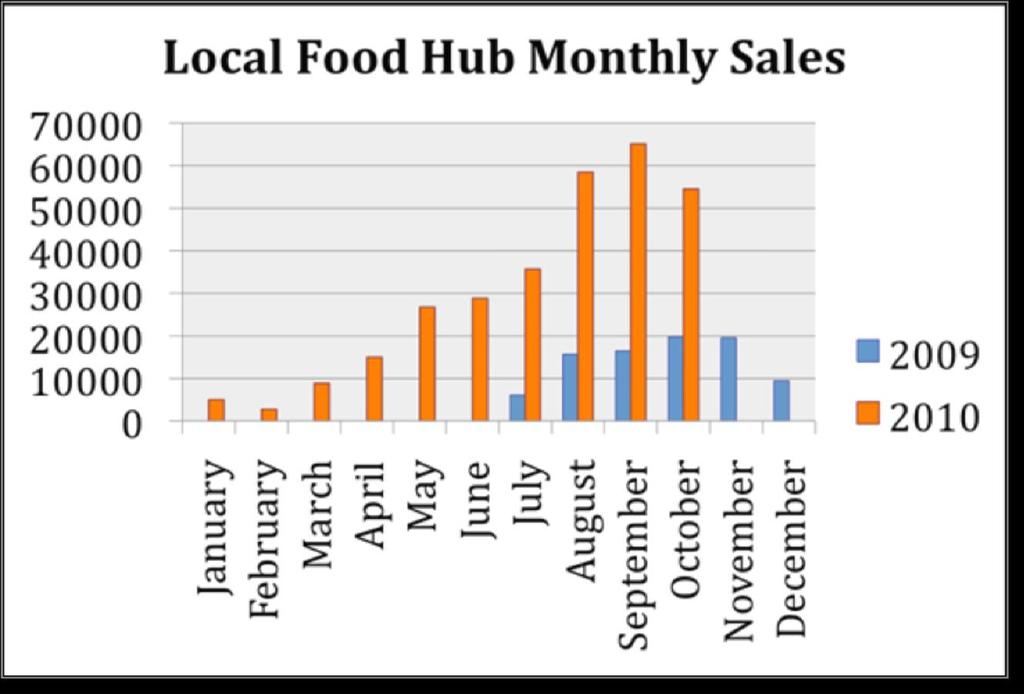Local Food Hub - Charlottesville, VA- Remarkable growth in