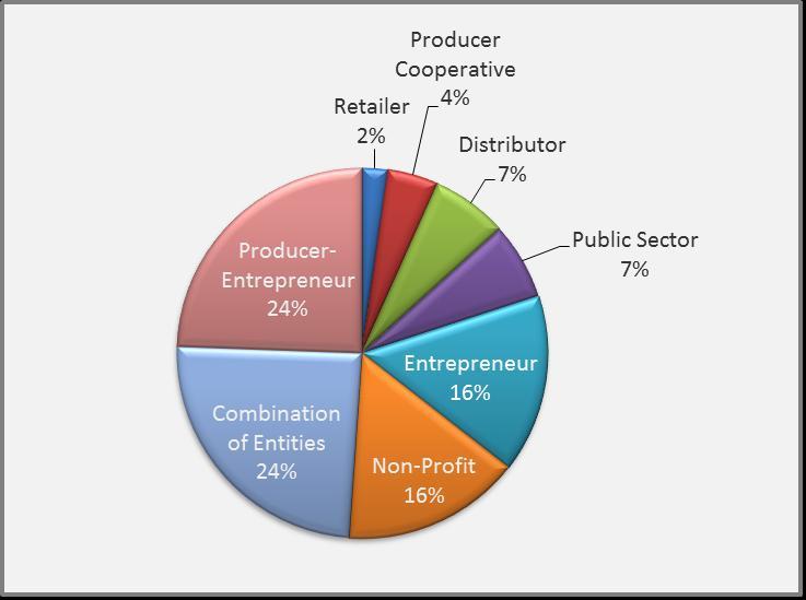Lead Organizing Entity for Establishing Hub Entrepreneurs took the organizing lead in establishing 40% of