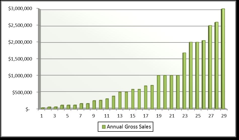 Annual Gross Sales by Food Hub for 2010 - sample of 29 food hubs grossing 3 million