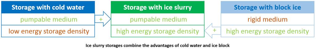 Vacuum ice slurry 7 times higher energy density than chilled water