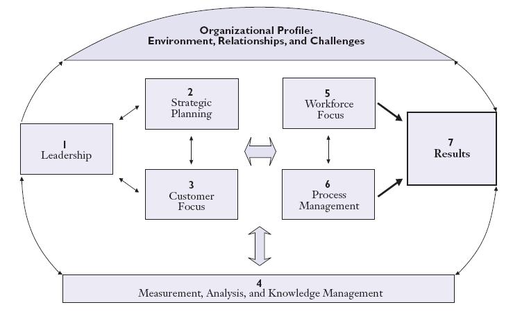 Organizational Assessments Patient-focused excellence Focus on drivers of customer engagement, customer health status, new markets, and market share Key factors in competitiveness and sustainability