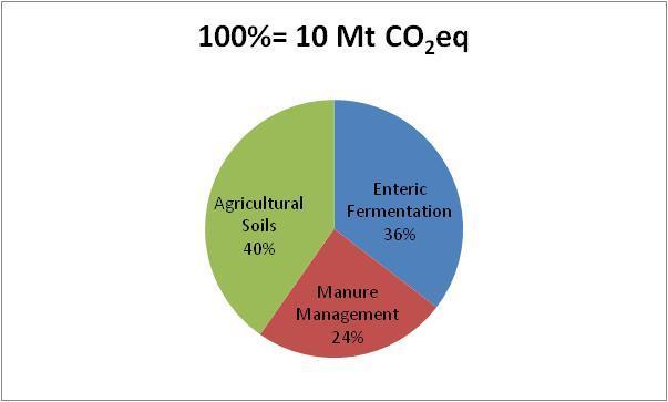 94 3.2 Key assumptions for a low carbon agriculture Main sources of direct GHG emissions from agriculture Non combustion GHG emissions of agriculture in Belgium (%, 2010) 40% are N 2 O emissions from