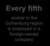 Many foreign-owned companies in the region NUMBER OF FOREIGN-OWNED COMPANIES AND ESTABLISHMENTS 1990 2016 3 000 2 500 2 000 1 500 Every fifth worker in the Gothenburg region is employed in a