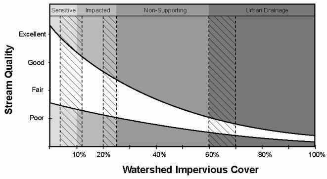 I-3 THE IMPERVIOUS COVER MODEL AT A GLANCE Imperviousness is a metric that represents the sum of roads, parking lots, sidewalks, rooftops, and other impermeable surfaces that prevents water from