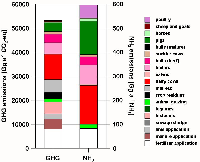 Figure 1 Shares of single source categories in the German agricultural greenhouse gas and ammonia emissions. Data for 2007, as reported in Haenel et al. (2009).