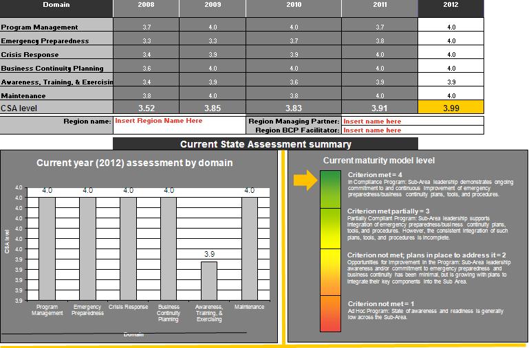 Dashboard Views - Multiple Executive Summary Data and