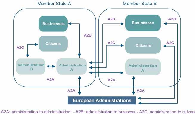 Pan-European e-government Services Definition: PEGS are crossc ross-border public sector services supplied by national public administrations or EU public administrations provided to one