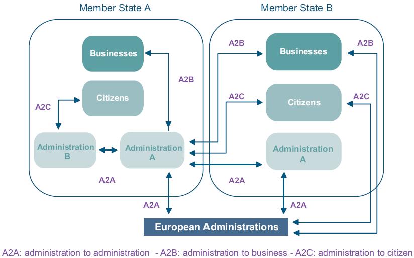 Pan-European e-government Services Definition: PEGS are crossc ross-border public sector services supplied by national public administrations or EU public administrations provided to one