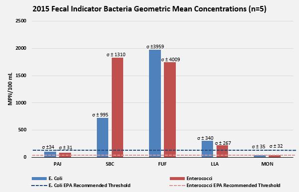 Results 2015 fecal indicator bacteria geometric mean concentrations compared to EPA recommended thresholds for primary