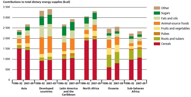 Diets becoming diverse worldwide *Food and Agriculture Organization (2012) The State