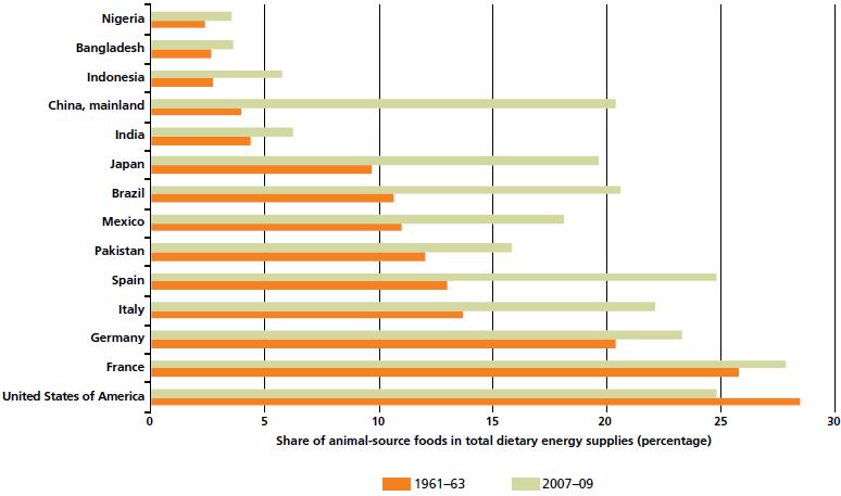 Overall higher share of animal-source foods in most countries with fast economic growth *Food and Agriculture