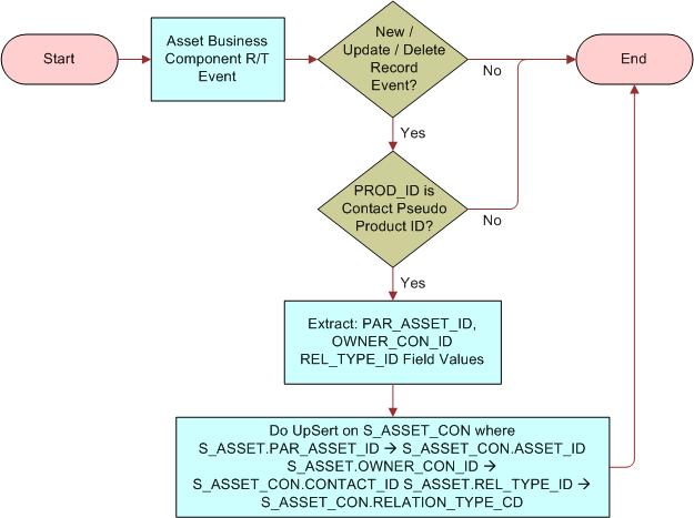 Setting Up Siebel Financial Services Customer Order Management for Banking Setting Up Products and Catalogs Because of this use of the S_ASSET_CON table in legacy configurations, Oracle provides a