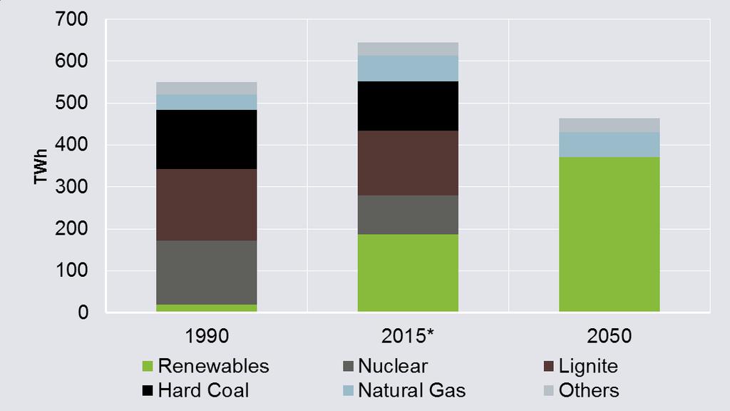The Energiewende targets imply fundamental changes to the power system, and in turn the entire energy system Gross electricity generation 1990, 2016 and 2050 Phase out of Nuclear Power Gradual shut