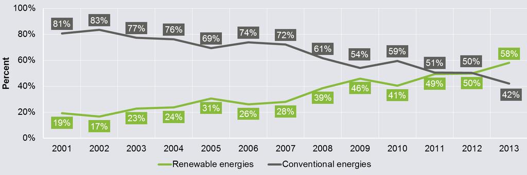 World: Global capacity additions in renewables have overtaken those of conventional