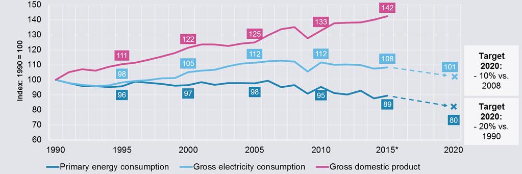 Germany decoupled economic growth from energy consumption but there is still work to do to reach the 2020 efficiency targets Primary energy consumption, gross