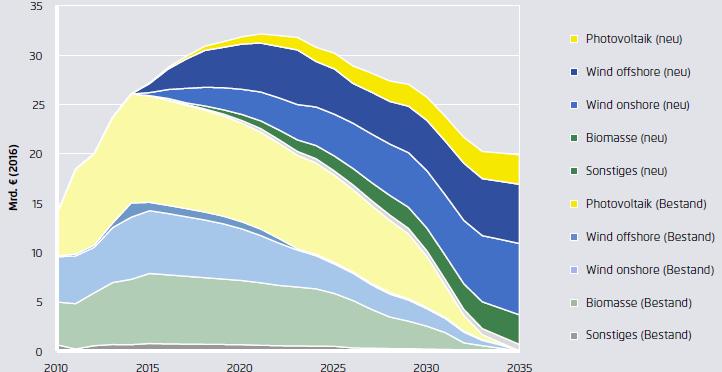 The initial investments in the energy transition are paying off after 2023 in 2035 the EEG-surcharge is a lot lower than in 2015, but the share in